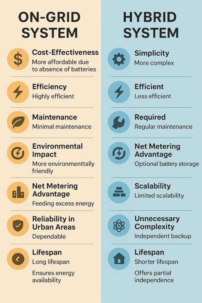 Ongrid And Hybrid Solar System Comparison